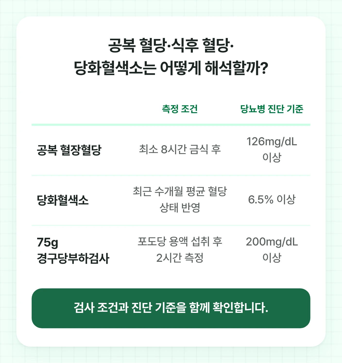 혈당 관리에 쓰이는 공복 혈장혈당, 당화혈색소, 경구당부하검사의 측정 조건과 당뇨병 진단 기준을 나란히 비교합니다.