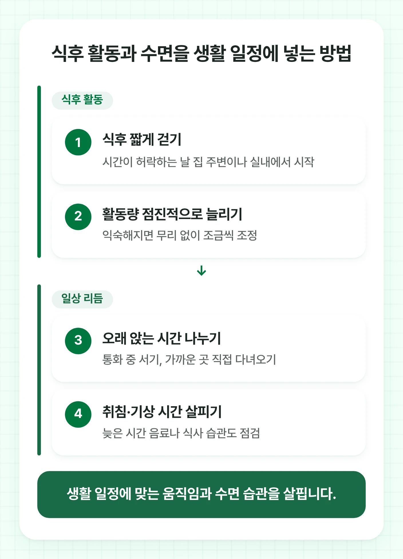 혈당 관리에 도움이 되도록 식후 걷기와 점진적 활동, 앉아 있는 시간 나누기, 취침·기상 시간 점검을 두 갈래로 묶었습니다.
