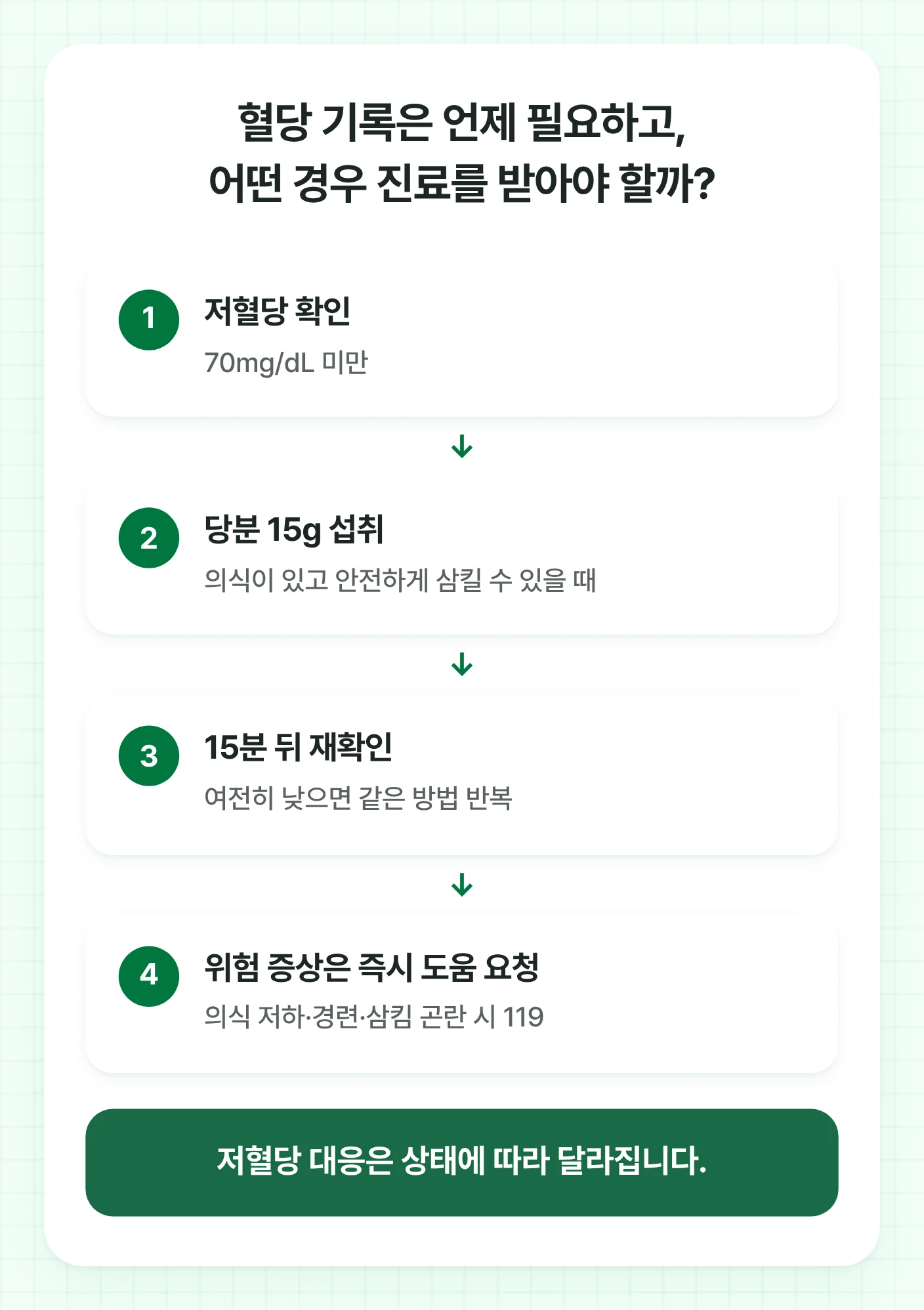 혈당 관리 중 70mg/dL 미만 저혈당을 확인했을 때 당분 15g 섭취, 15분 뒤 재확인, 위험 증상 시 119 요청으로 이어지는 대응 절차입니다.